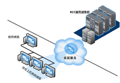 教育行業(yè)桌面云解決方案中應用軟件服務的創(chuàng)新與實踐